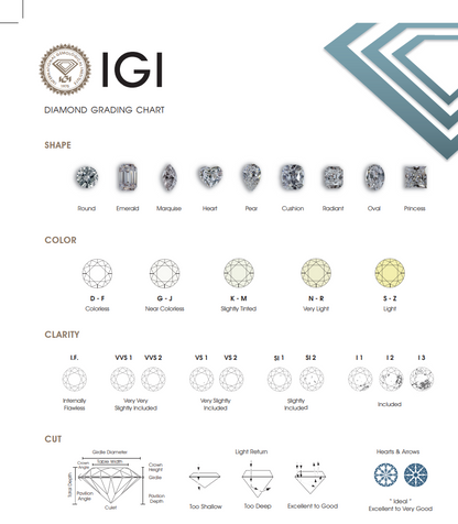 Limited Offer: $6350 Value - 5.00 Carat Radiant Cut LG Diamond - IGI Certified G/VVS2